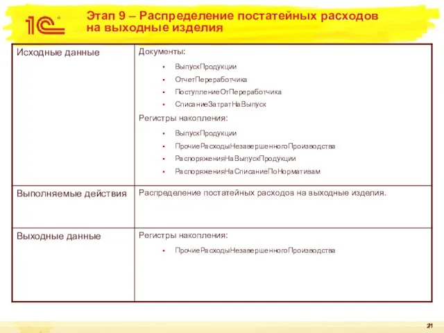 Этап 9 – Распределение постатейных расходов на выходные изделия