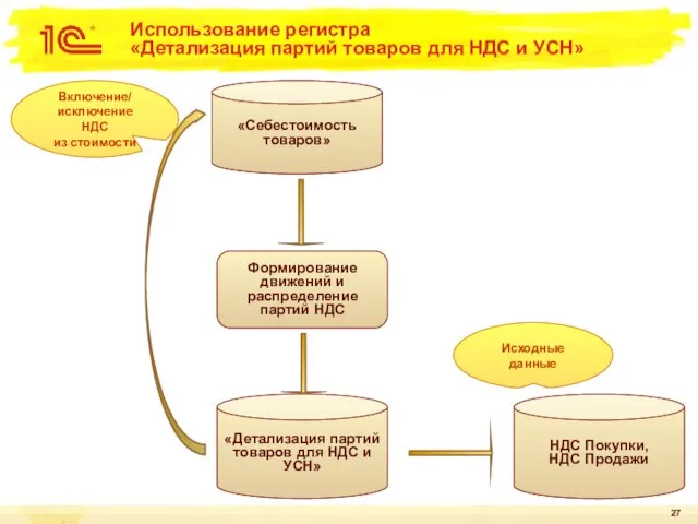 Использование регистра «Детализация партий товаров для НДС и УСН» «Себестоимость товаров»