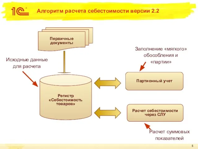 Алгоритм расчета себестоимости версии 2.2 Регистр «Себестоимость товаров» Партионный учет Расчет