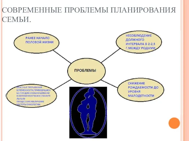 СОВРЕМЕННЫЕ ПРОБЛЕМЫ ПЛАНИРОВАНИЯ СЕМЬИ.