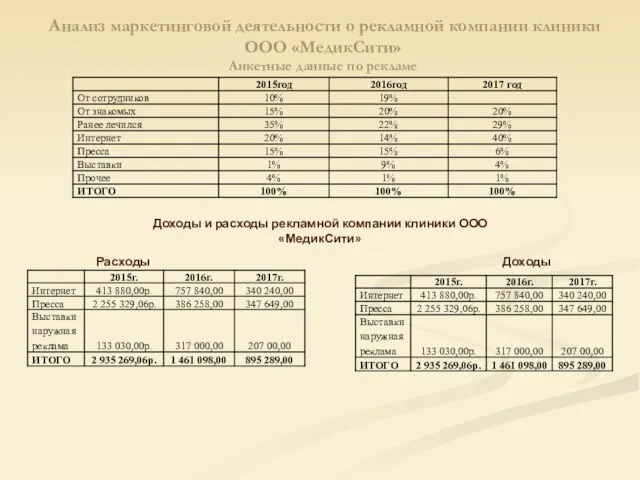 Анализ маркетинговой деятельности о рекламной компании клиники ООО «МедикСити» Анкетные данные