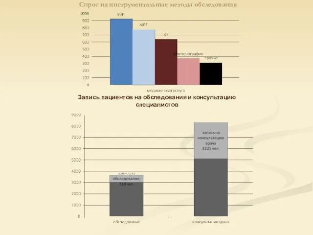 Спрос на инструментальные методы обследования Запись пациентов на обследования и консультацию специалистов