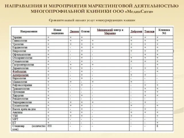 НАПРАВЛЕНИЯ И МЕРОПРИЯТИЯ МАРКЕТИНГОВОЙ ДЕЯТЕЛЬНОСТЬЮ МНОГОПРОФИЛЬНОЙ КЛИНИКИ ООО «МедикСити» Сравнительный анализ услуг конкурирующих клиник