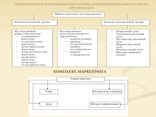 ТЕОРЕТИЧЕСКИЕ И МЕТОДИЧЕСКИЕ ОСНОВЫ МАРКЕТИНГОВОЙ ДЕЯТЕЛЬНОСТИ ОРГАНИЗАЦИИ КОМПЛЕКС МАРКЕТИНГА