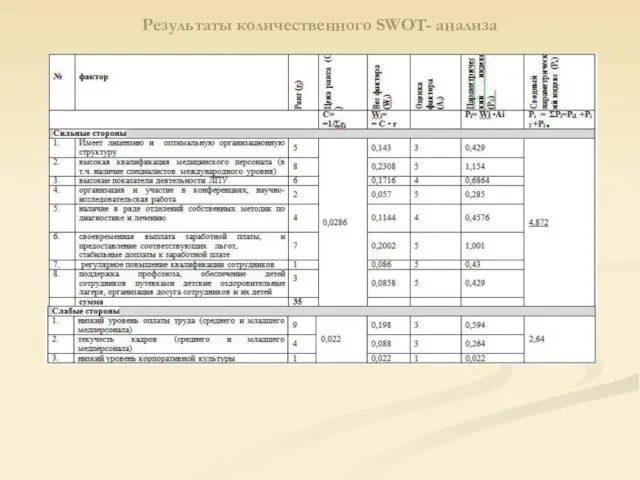 Результаты количественного SWOT- анализа