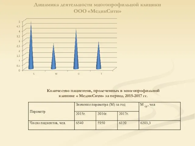 Динамика деятельности многопрофильной клиники ООО «МедикСити» Количество пациентов, пролеченных в многопрофильной