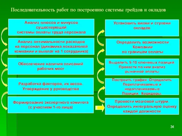 Последовательность работ по построению системы грейдов и окладов Анализ плюсов и