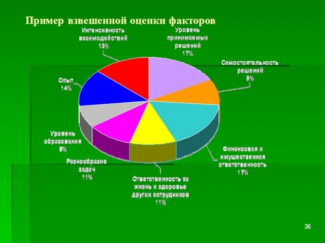 Пример взвешенной оценки факторов