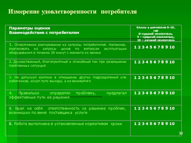 Измерение удовлетворенности потребителя