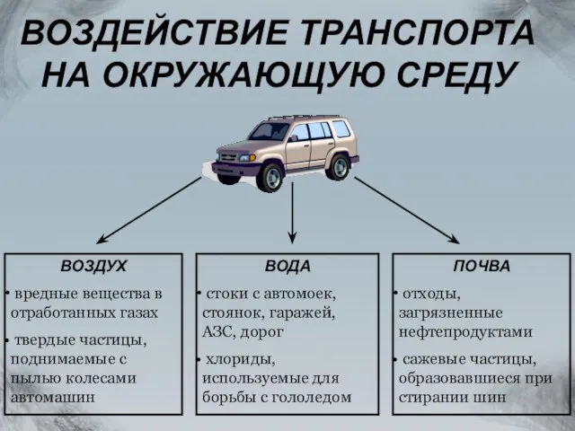 ВОЗДЕЙСТВИЕ ТРАНСПОРТА НА ОКРУЖАЮЩУЮ СРЕДУ ВОЗДУХ вредные вещества в отработанных газах