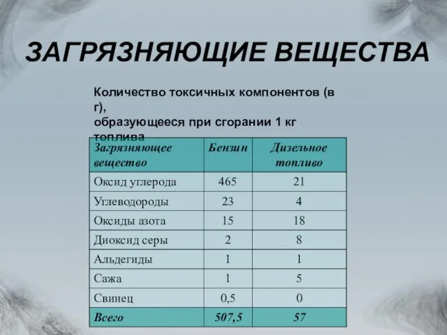 Количество токсичных компонентов (в г), образующееся при сгорании 1 кг топлива ЗАГРЯЗНЯЮЩИЕ ВЕЩЕСТВА