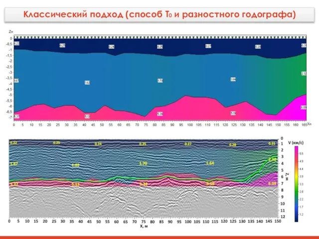 Классический подход (способ T0 и разностного годографа)