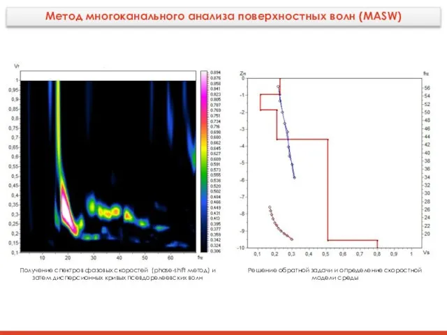 Метод многоканального анализа поверхностных волн (MASW) Получение спектров фазовых скоростей (phase-shift