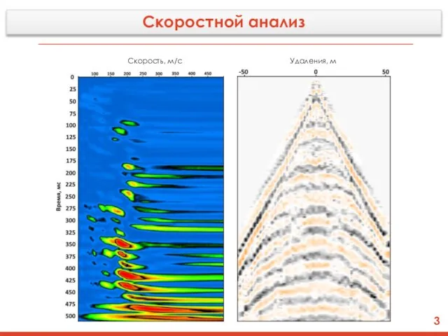 3 Скоростной анализ Скорость, м/c Удаления, м