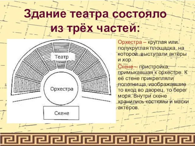 Здание театра состояло из трёх частей: Орхестра – круглая или полукруглая