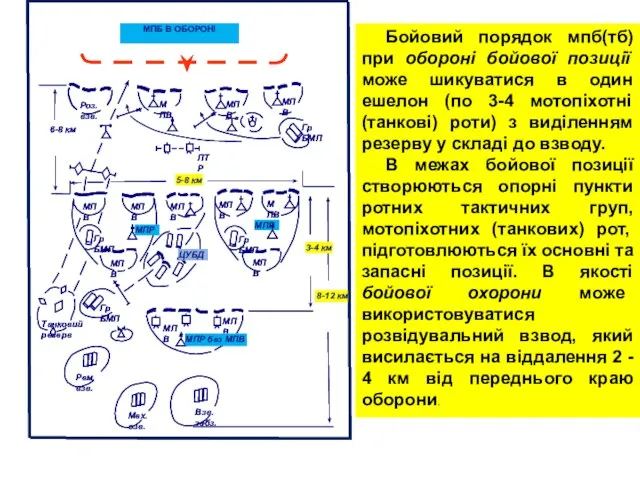 МПР Бойовий порядок мпб(тб) при обороні бойової позиції може шикуватися в