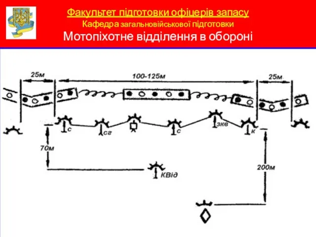 Факультет підготовки офіцерів запасу Кафедра загальновійськової підготовки Мотопіхотне відділення в обороні