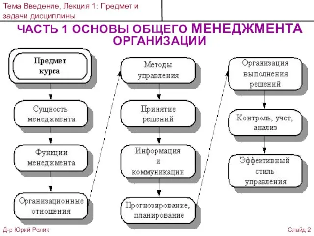 Тема Введение, Лекция 1: Предмет и задачи дисциплины Д-р Юрий Ролик