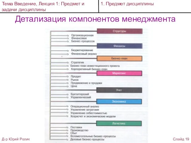 Детализация компонентов менеджмента Тема Введение, Лекция 1: Предмет и задачи дисциплины