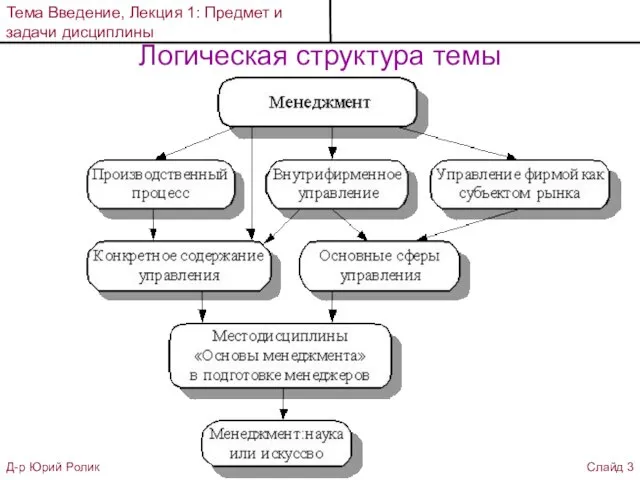 Тема Введение, Лекция 1: Предмет и задачи дисциплины Д-р Юрий Ролик Слайд 3 Логическая структура темы