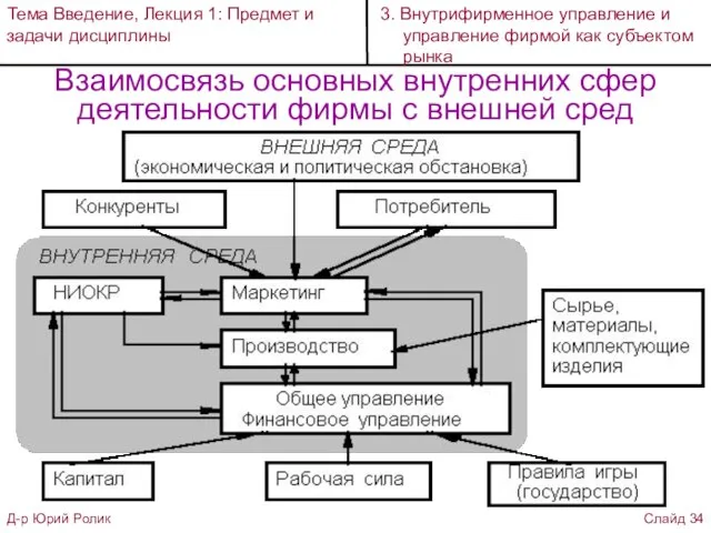 Взаимосвязь основных внутренних сфер деятельности фирмы с внешней сред Тема Введение,