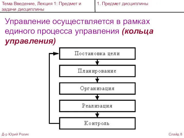 Управление осуществляется в рамках единого процесса управления (кольца управления) Тема Введение,