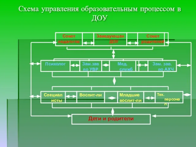 Схема управления образовательным процессом в ДОУ