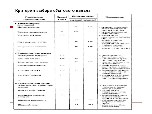 Критерии выбора сбытового канала