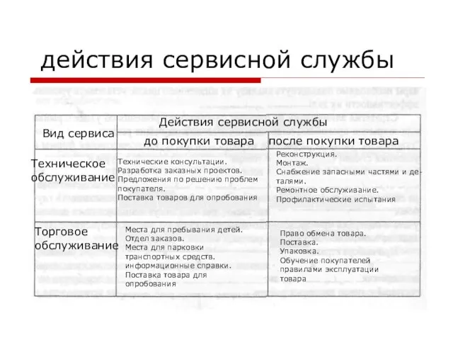 действия сервисной службы Вид сервиса Действия сервисной службы до покупки товара