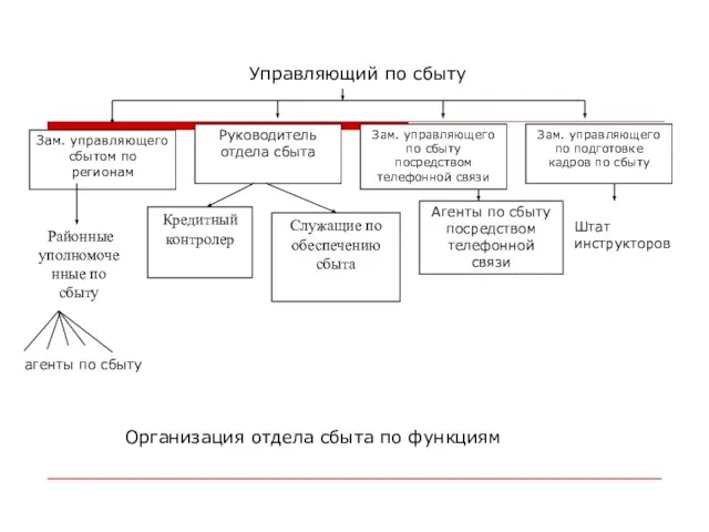 Управляющий по сбыту Зам. управляющего сбытом по регионам Руководитель отдела сбыта