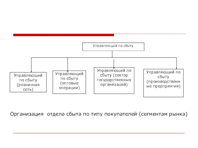 Управляющий по сбыту Управляющий по сбыту (розничная сеть) Управляющий по сбыту