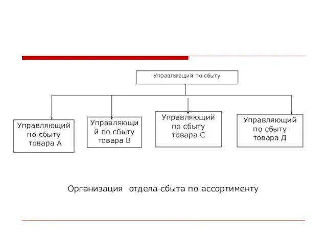 Управляющий по сбыту Управляющий по сбыту товара А Управляющий по сбыту