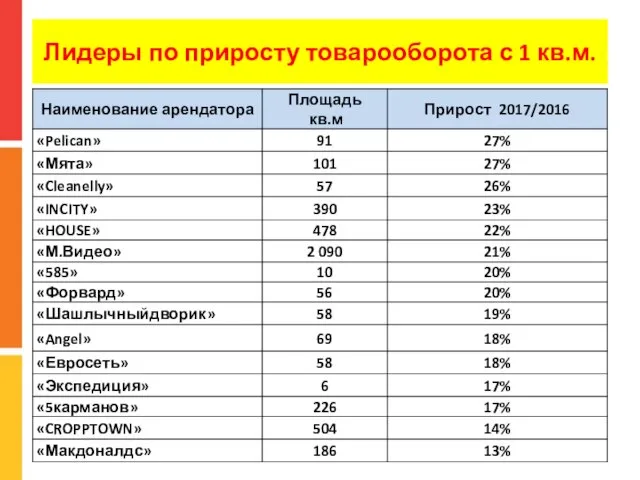 Лидеры по приросту товарооборота с 1 кв.м.