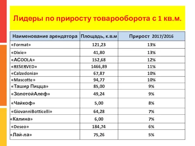 Лидеры по приросту товарооборота с 1 кв.м.