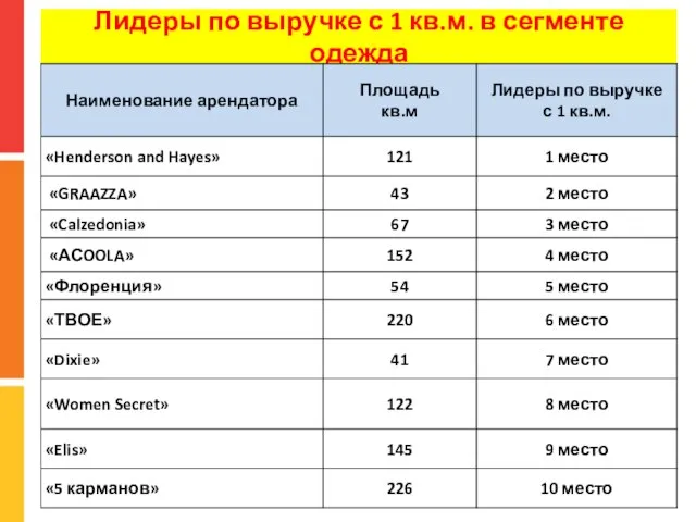 Лидеры по выручке с 1 кв.м. в сегменте одежда