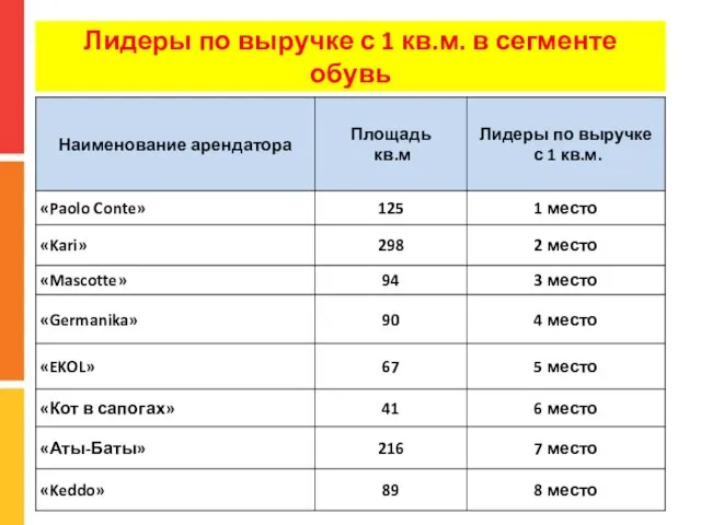 Лидеры по выручке с 1 кв.м. в сегменте обувь