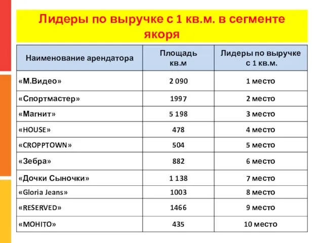 Лидеры по выручке с 1 кв.м. в сегменте якоря