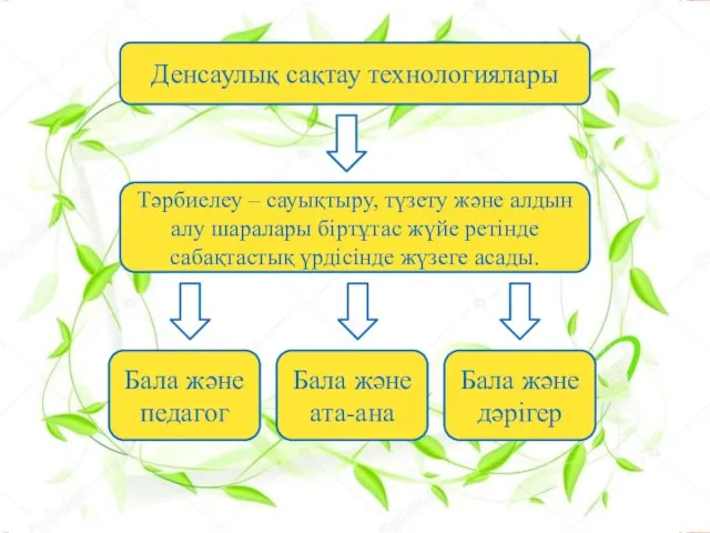 Денсаулық сақтау технологиялары Тәрбиелеу – сауықтыру, түзету және алдын алу шаралары