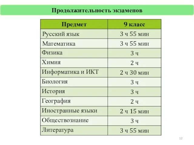 Продолжительность экзаменов