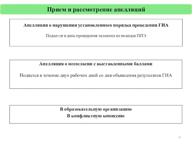 Апелляция о нарушении установленного порядка проведения ГИА Подается в день проведения