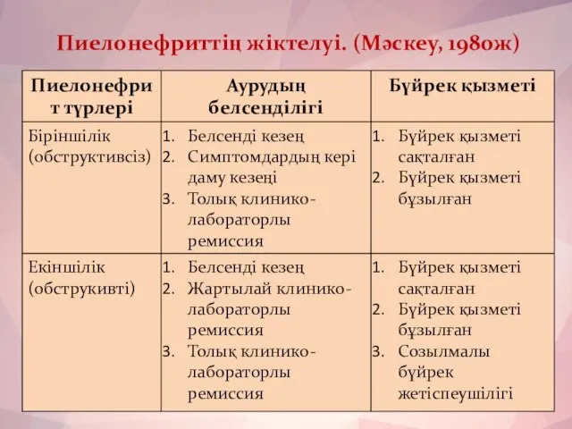 Пиелонефриттің жіктелуі. (Мәскеу, 1980ж)