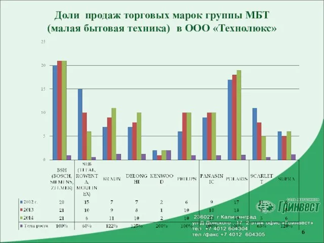 Доли продаж торговых марок группы МБТ (малая бытовая техника) в ООО «Технолюкс»