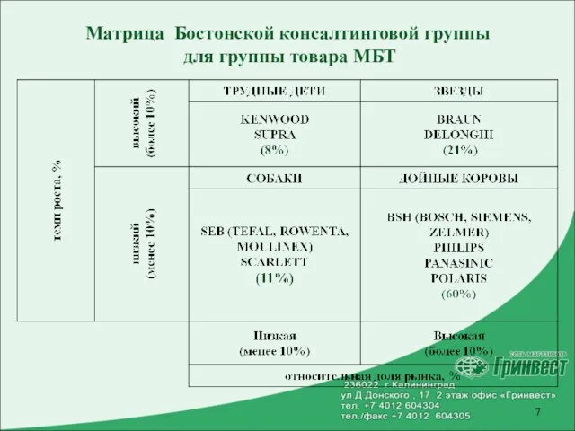 Матрица Бостонской консалтинговой группы для группы товара МБТ