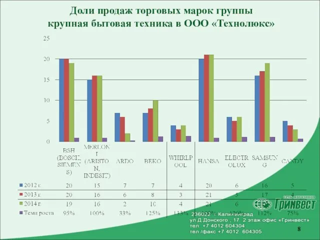 Доли продаж торговых марок группы крупная бытовая техника в ООО «Технолюкс»