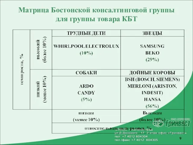 Матрица Бостонской консалтинговой группы для группы товара КБТ