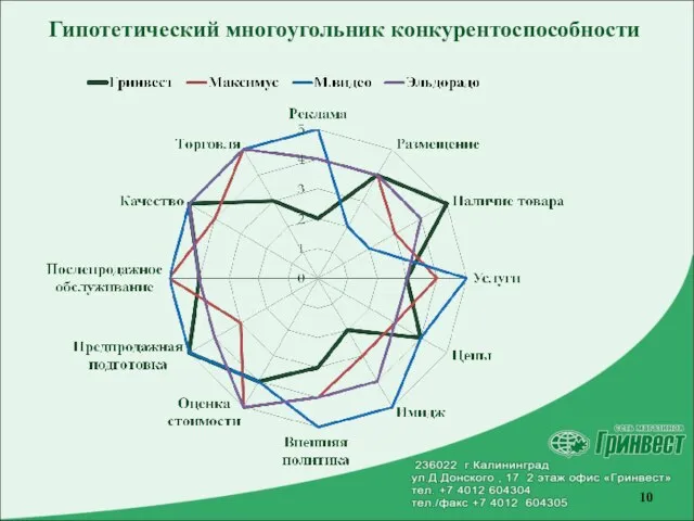 Гипотетический многоугольник конкурентоспособности