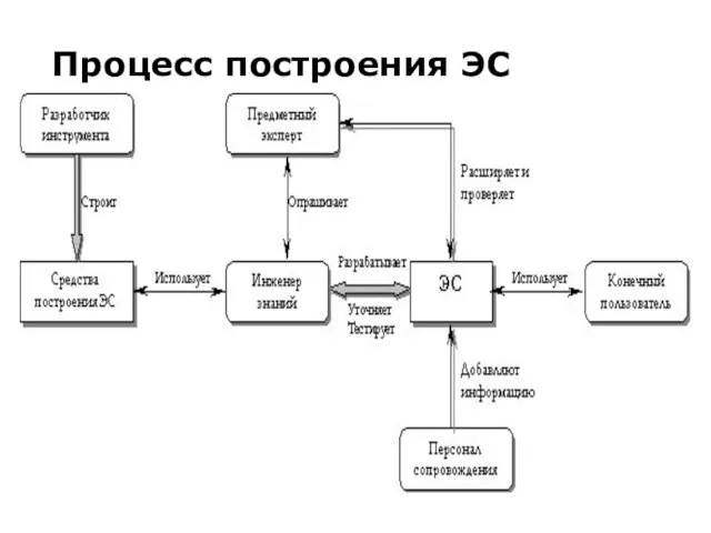 Процесс построения ЭС