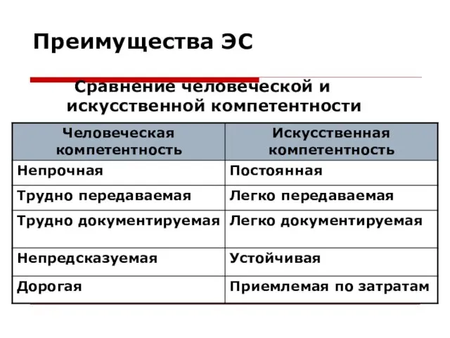 Преимущества ЭС Сравнение человеческой и искусственной компетентности