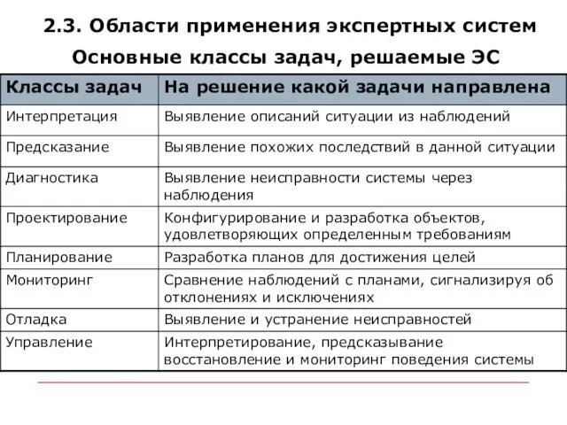 2.3. Области применения экспертных систем Основные классы задач, решаемые ЭС