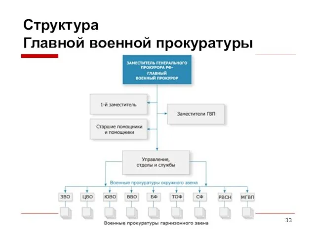 Структура Главной военной прокуратуры